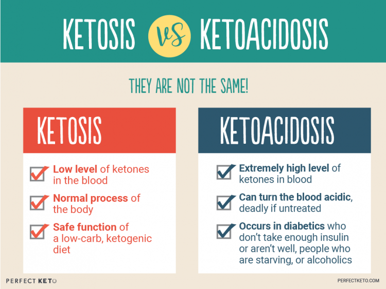 What is Ketosis Diet: Fast Way to Reduce weight , Tips, Symptoms